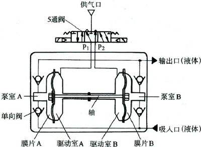 氣動隔膜泵工作原理簡易圖